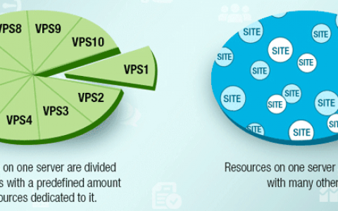 共享主机和 VPS 主机之间的区别