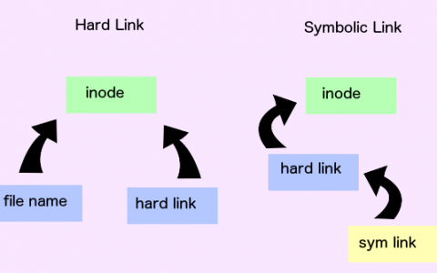 linux中软连接和硬链接的特点与区别（linux软链接和硬链接的创建、删除和更新）
