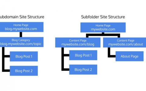 wordpress子目录建站和子域名建站