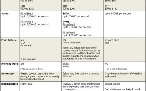 NVMe vs. M.2 vs. SATA 几种固态硬盘的区别？