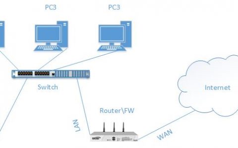 你应该知道的一些常用网络端口