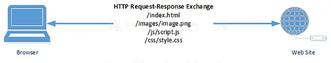 在 WordPress 中添加 Expires 标头的 2 种方法（Wordpress 网站浏览器缓存设置过期时间）
