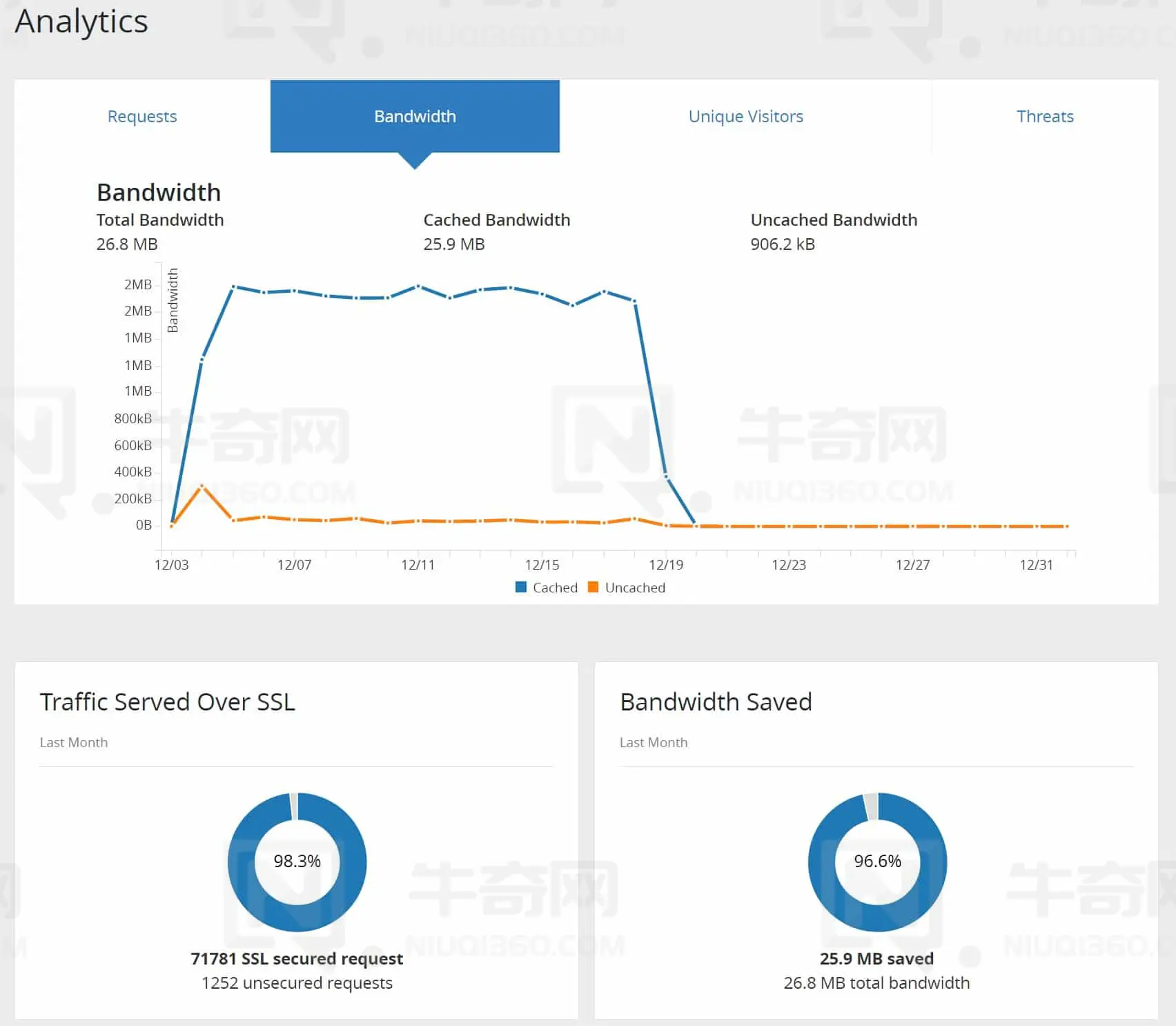 在 WordPress 中设置 Cloudflare CDN